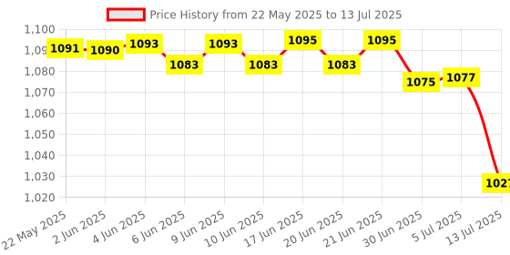 flipkart.com SSP TELECOM Haptic/Tactile touchscreen Mobile Display for Redmi 8, 8a Redmi 8, 8a Price History Graph from 22 May 2025 to 13 Jul 2025