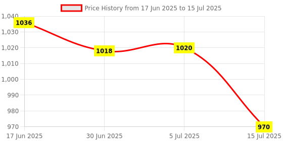 flipkart.com SSP TELECOM Haptic/Tactile touchscreen Mobile Display for Redmi & POCO Redmi 9,9A, 9i 10a& poco c3 Price History Graph from 17 Jun 2025 to 15 Jul 2025