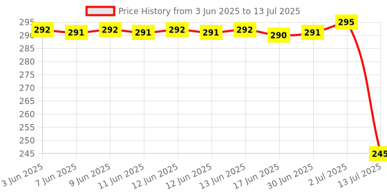 flipkart.com SSP TELECOM Haptic/Tactile touchscreen Mobile Display for Redmi, Mi, Xiaomi 6,6A Price History Graph from 3 Jun 2025 to 13 Jul 2025