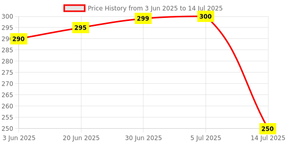 flipkart.com SSP TELECOM Haptic/Tactile touchscreen Mobile Display for Redmi Redmi 3s Price History Graph from 3 Jun 2025 to 14 Jul 2025