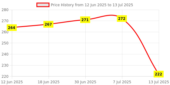 flipkart.com SSP TELECOM Haptic/Tactile touchscreen Mobile Display for Redmi Redmi 4A Price History Graph from 12 Jun 2025 to 13 Jul 2025
