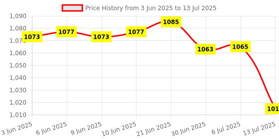flipkart.com SSP TELECOM Haptic/Tactile touchscreen Mobile Display for redmi redmi 5A Price History Graph from 3 Jun 2025 to 13 Jul 2025
