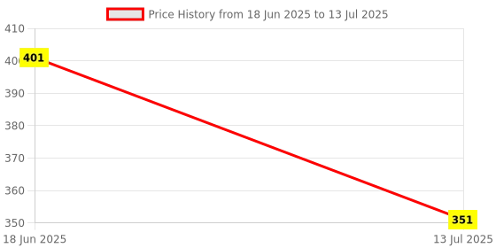 flipkart.com SSP TELECOM Haptic/Tactile touchscreen Mobile Display for Redmi Redmi 6 pro Price History Graph from 18 Jun 2025 to 13 Jul 2025