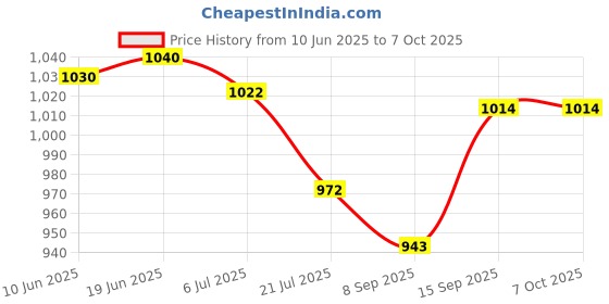 flipkart.com SSP TELECOM Haptic/Tactile touchscreen Mobile Display for Redmi Redmi 7A Price History Graph from 10 Jun 2025 to 7 Oct 2025