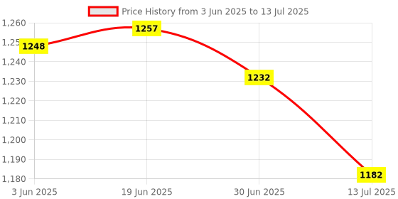 flipkart.com SSP TELECOM Haptic/Tactile touchscreen Mobile Display for Redmi Redmi 7,Y3 Price History Graph from 3 Jun 2025 to 13 Jul 2025