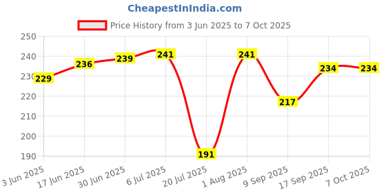 flipkart.com SSP TELECOM Haptic/Tactile touchscreen Mobile Display for Redmi Redmi 8,8A, 8A dual Price History Graph from 3 Jun 2025 to 7 Oct 2025