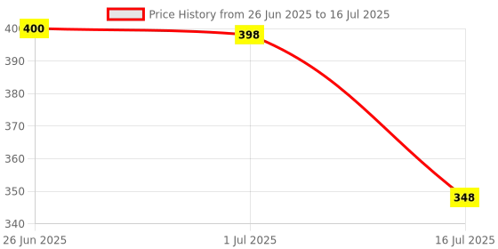 flipkart.com SSP TELECOM Haptic/Tactile touchscreen Mobile Display for Redmi Redmi 9 , 9a Price History Graph from 26 Jun 2025 to 16 Jul 2025