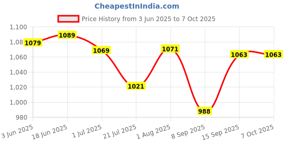 flipkart.com SSP TELECOM Haptic/Tactile touchscreen Mobile Display for redmi redmi note4 Price History Graph from 3 Jun 2025 to 7 Oct 2025