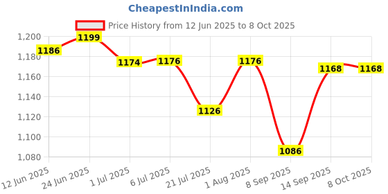 flipkart.com SSP TELECOM Haptic/Tactile touchscreen Mobile Display for Samaung M20 Price History Graph from 12 Jun 2025 to 8 Oct 2025