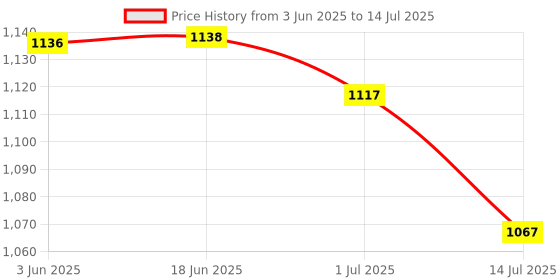 flipkart.com SSP TELECOM Haptic/Tactile touchscreen Mobile Display for Samsung A-10/M-10 Price History Graph from 3 Jun 2025 to 14 Jul 2025