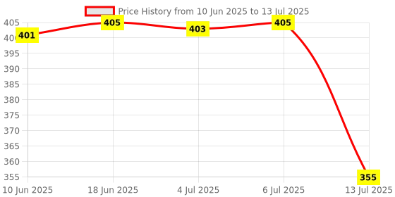 flipkart.com SSP TELECOM Haptic/Tactile touchscreen Mobile Display for TECNO IN2 Price History Graph from 10 Jun 2025 to 13 Jul 2025