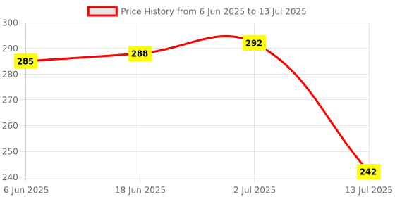 flipkart.com SSP TELECOM Haptic/Tactile touchscreen Mobile Display for Tecno Tecno KC1 Price History Graph from 6 Jun 2025 to 13 Jul 2025