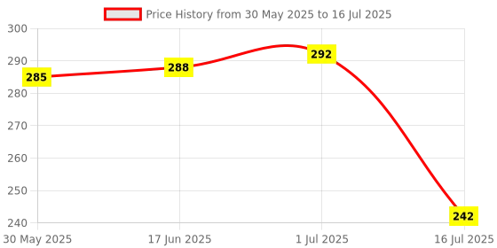 flipkart.com SSP TELECOM Haptic/Tactile touchscreen Mobile Display for Tecnow In1, In1 pro Price History Graph from 30 May 2025 to 16 Jul 2025
