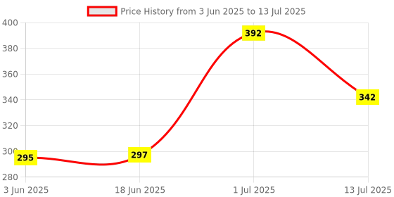 flipkart.com SSP TELECOM Haptic/Tactile touchscreen Mobile Display for Vivo V5 Price History Graph from 3 Jun 2025 to 13 Jul 2025