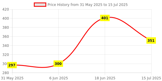 flipkart.com SSP TELECOM Haptic/Tactile touchscreen Mobile Display for Vivo Vivo Y11 old Price History Graph from 31 May 2025 to 15 Jul 2025
