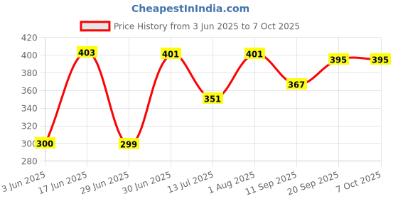flipkart.com SSP TELECOM Haptic/Tactile touchscreen Mobile Display for Vivo Vivo y21, Y21L Price History Graph from 3 Jun 2025 to 6 Oct 2025