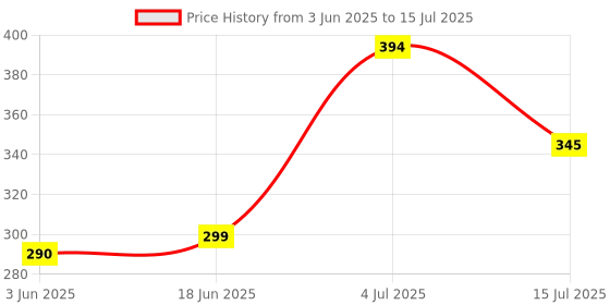 flipkart.com SSP TELECOM Haptic/Tactile touchscreen Mobile Display for Vivo Vivo y21L Price History Graph from 3 Jun 2025 to 15 Jul 2025