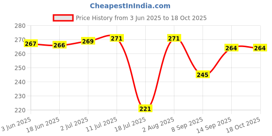 flipkart.com SSP TELECOM Haptic/Tactile touchscreen Mobile Display for Vivo y20, y12s, y20s, y20g, y15s, y12g Vivo y20, y12s, y20s, y20g, y15s, y12g Price History Graph from 3 Jun 2025 to 17 Oct 2025