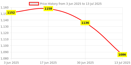 flipkart.com SSP TELECOM Haptic/Tactile touchscreen Mobile Display for VIVO Y20, Y20A, Y20i, Y20G Y20T, Y12s, Y15s, Y15A Price History Graph from 3 Jun 2025 to 13 Jul 2025