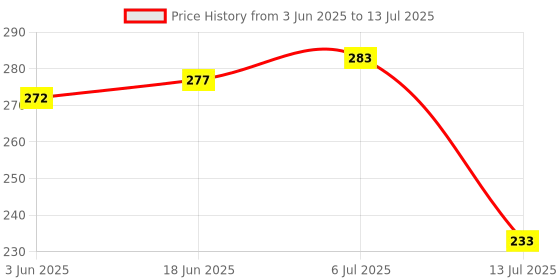 flipkart.com SSP TELECOM Haptic/Tactile touchscreen Mobile Display for Vivo Y91, y93, y95 y91i y1s Price History Graph from 3 Jun 2025 to 13 Jul 2025