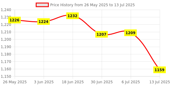 flipkart.com SSP TELECOM IPS LCD Mobile Display for Black Y15 Price History Graph from 26 May 2025 to 13 Jul 2025