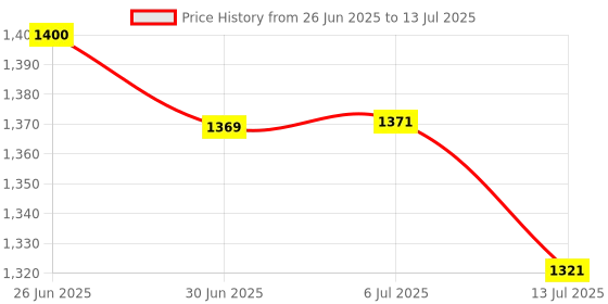 flipkart.com SSP TELECOM IPS LCD Mobile Display for Gionee Gionee max pro Price History Graph from 26 Jun 2025 to 13 Jul 2025