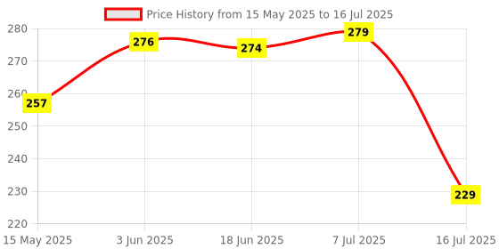flipkart.com SSP TELECOM IPS LCD Mobile Display for Jio Jio battery Price History Graph from 15 May 2025 to 16 Jul 2025