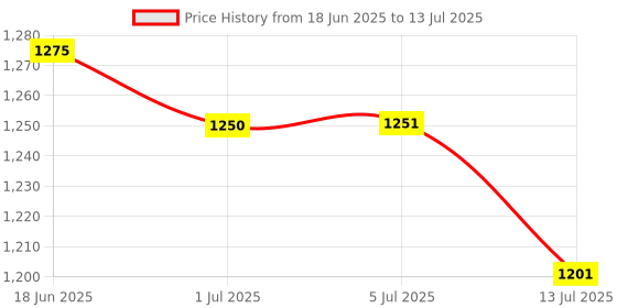 flipkart.com SSP TELECOM IPS LCD Mobile Display for Micromax IN2B Price History Graph from 18 Jun 2025 to 13 Jul 2025