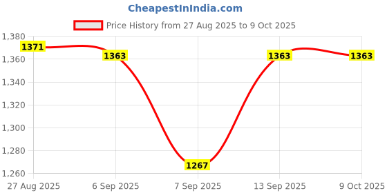 flipkart.com SSP TELECOM IPS LCD Mobile Display for Moto G04, G24, G24P Price History Graph from 27 Aug 2025 to 8 Oct 2025