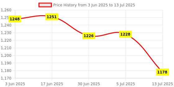 flipkart.com SSP TELECOM IPS LCD Mobile Display for Oppo A58 5G, A58x 5G, A78 5G, A77, A77s, K10 5G, A59 5G Price History Graph from 3 Jun 2025 to 13 Jul 2025