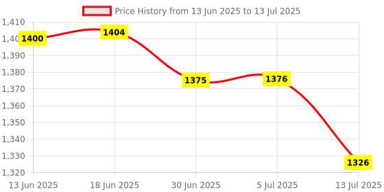 flipkart.com SSP TELECOM IPS LCD Mobile Display for Oppo A76, A36 Price History Graph from 13 Jun 2025 to 13 Jul 2025