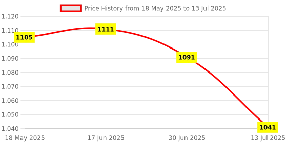 flipkart.com SSP TELECOM IPS LCD Mobile Display for OPPO & REALME C3. RM5 RM5I A5 2020 Price History Graph from 18 May 2025 to 13 Jul 2025