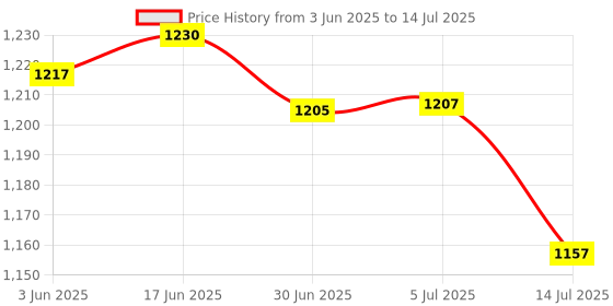 flipkart.com SSP TELECOM IPS LCD Mobile Display for Oppo & realme N53, C53, C51 Price History Graph from 3 Jun 2025 to 14 Jul 2025