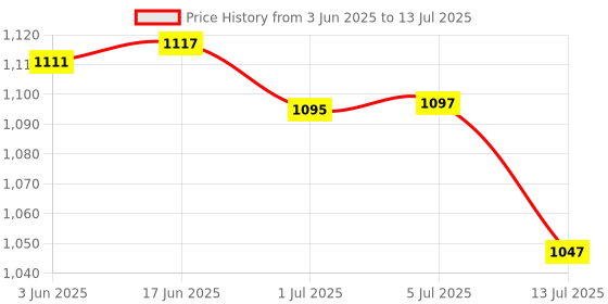 flipkart.com SSP TELECOM IPS LCD Mobile Display for oppo and realme oppo A15, A16K, A16E, REALME C11, C12, C15 Price History Graph from 3 Jun 2025 to 13 Jul 2025