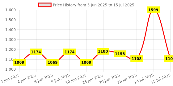 flipkart.com SSP TELECOM IPS LCD Mobile Display for oppo & realme oppo A15, A16K,A16E,C12,C15,C11, A15S, Price History Graph from 3 Jun 2025 to 15 Jul 2025