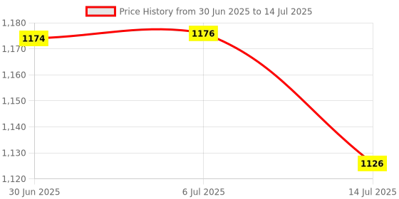 flipkart.com SSP TELECOM IPS LCD Mobile Display for Oppo F11, A9 Price History Graph from 30 Jun 2025 to 14 Jul 2025