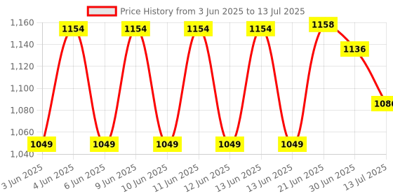 flipkart.com SSP TELECOM IPS LCD Mobile Display for Oppo Oppo A17, A17K Price History Graph from 3 Jun 2025 to 13 Jul 2025