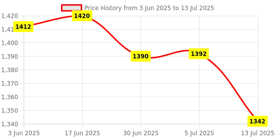 flipkart.com SSP TELECOM IPS LCD Mobile Display for Realme 8i Realme 8i Price History Graph from 3 Jun 2025 to 13 Jul 2025