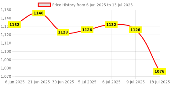 flipkart.com SSP TELECOM IPS LCD Mobile Display for Realme & oppo C1 a3s Price History Graph from 6 Jun 2025 to 13 Jul 2025