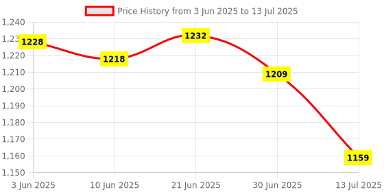 flipkart.com SSP TELECOM IPS LCD Mobile Display for Realme C20, C21, C11 Price History Graph from 3 Jun 2025 to 13 Jul 2025