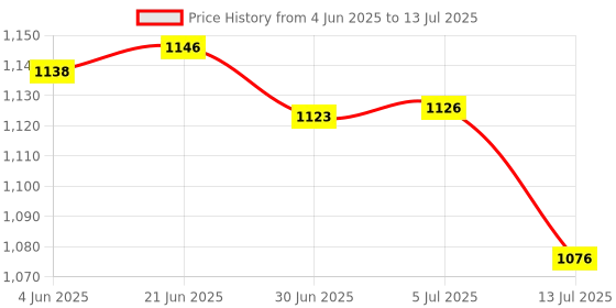 flipkart.com SSP TELECOM IPS LCD Mobile Display for Realme C21Y, C25Y Price History Graph from 4 Jun 2025 to 13 Jul 2025