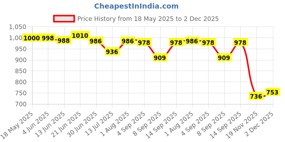 flipkart.com SSP TELECOM IPS LCD Mobile Display for Realme Realme c35, narzo 50A prime Price History Graph from 18 May 2025 to 2 Dec 2025