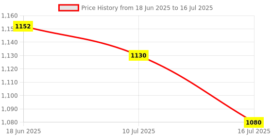 flipkart.com SSP TELECOM IPS LCD Mobile Display for Redmi 5 Redmi 5 , redmi 5 new Price History Graph from 18 Jun 2025 to 16 Jul 2025