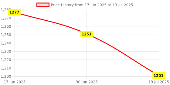 flipkart.com SSP TELECOM IPS LCD Mobile Display for Redmi & poco 10,10c, 10power, C40, C55 Price History Graph from 17 Jun 2025 to 13 Jul 2025
