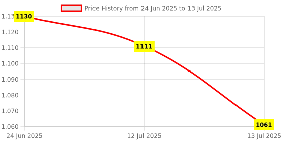 flipkart.com SSP TELECOM IPS LCD Mobile Display for Redmi and poco redmi 9, 9A, 9i, 10A poco C3 Price History Graph from 24 Jun 2025 to 13 Jul 2025