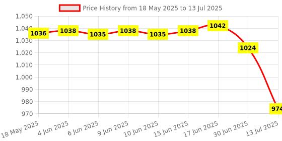 flipkart.com SSP TELECOM IPS LCD Mobile Display for Redmi & poco Redmi 9 power & poco m3 Price History Graph from 18 May 2025 to 13 Jul 2025