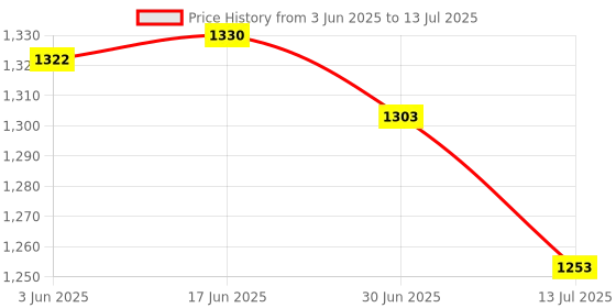 flipkart.com SSP TELECOM IPS LCD Mobile Display for Redmi Mi 12 5G Price History Graph from 3 Jun 2025 to 13 Jul 2025