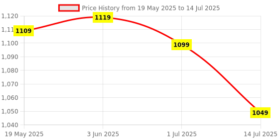 flipkart.com SSP TELECOM IPS LCD Mobile Display for Redmi, mi, xiaomi Redmi 4,4X Price History Graph from 19 May 2025 to 14 Jul 2025