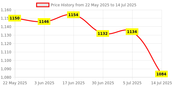 flipkart.com SSP TELECOM IPS LCD Mobile Display for Redmi Note 8 pro Price History Graph from 22 May 2025 to 14 Jul 2025