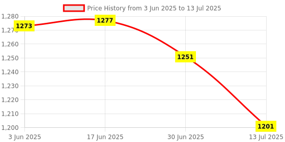 flipkart.com SSP TELECOM IPS LCD Mobile Display for Redmi Note 9 Price History Graph from 3 Jun 2025 to 13 Jul 2025